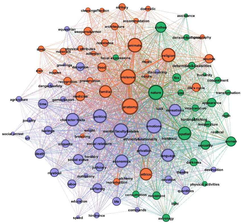 a network of words divided into three clusters in different colors