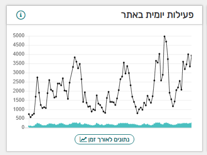 כפתור נתונים לאורך זמן